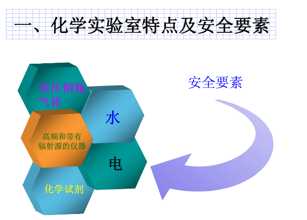 化学实验室安全，实验室安全，化学实验室