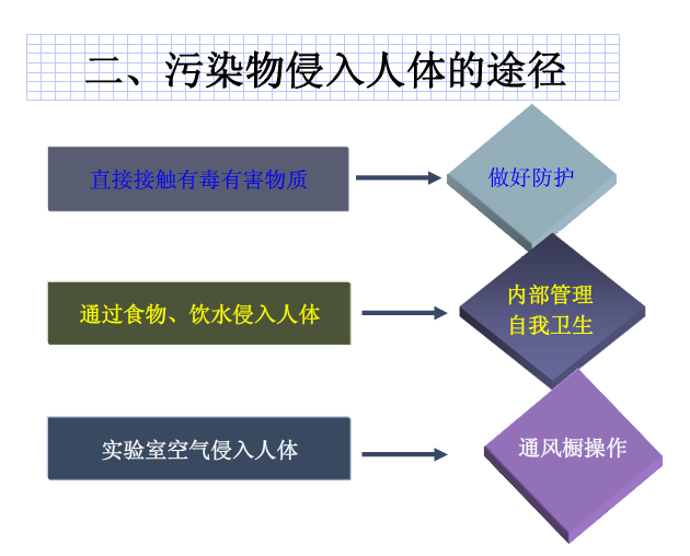化学实验室安全，实验室安全，化学实验室污染治理