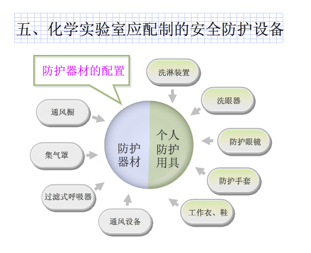 化学实验室安全，实验室安全，化学实验室