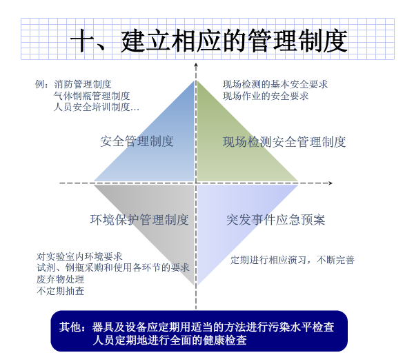 安全管理制度，实验室管理，实验室规范